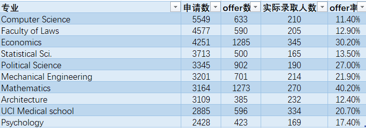 UCL招生