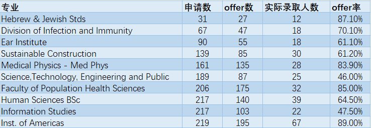 UCL招生