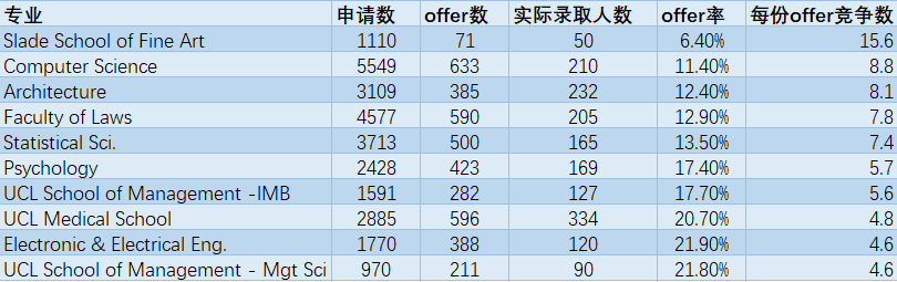 UCL招生