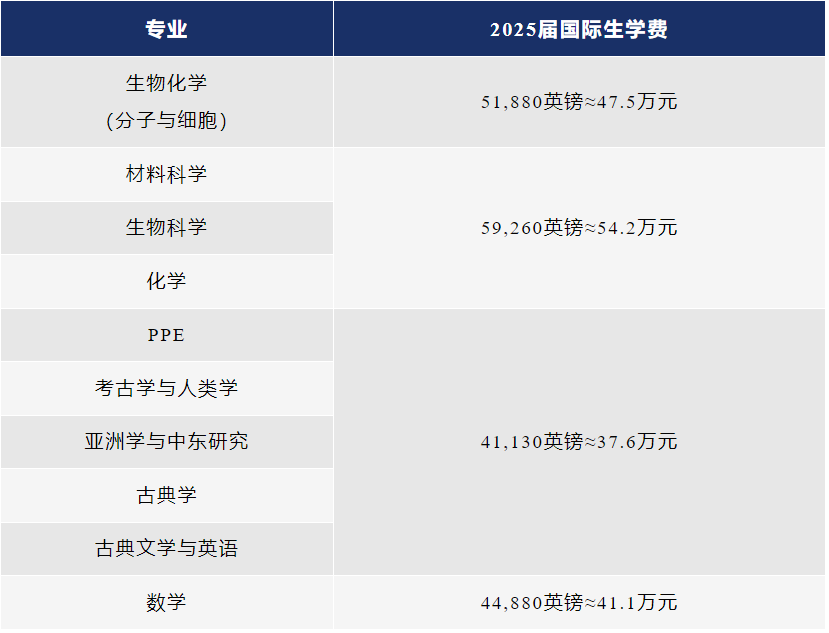 2025学年的英国本科学费