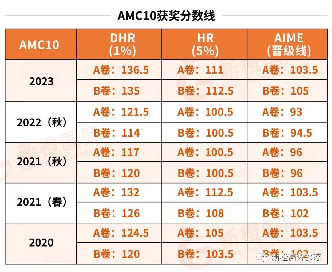 AMC12培训