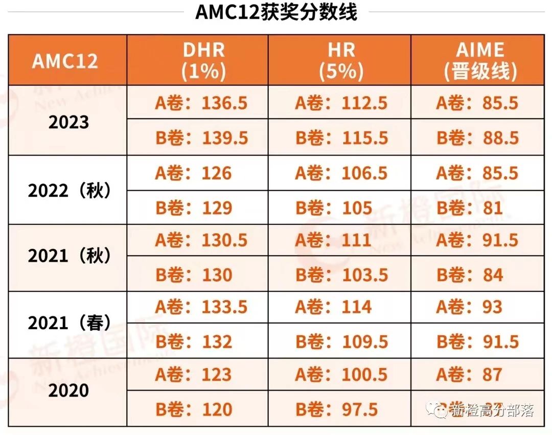 AMC12培训