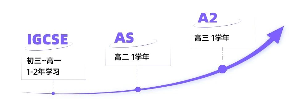 AP、IB、AL、IG国际课程体系怎么选