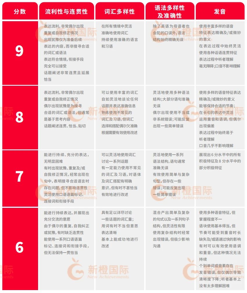 雅思口语雅思写作评分细则标准说明
