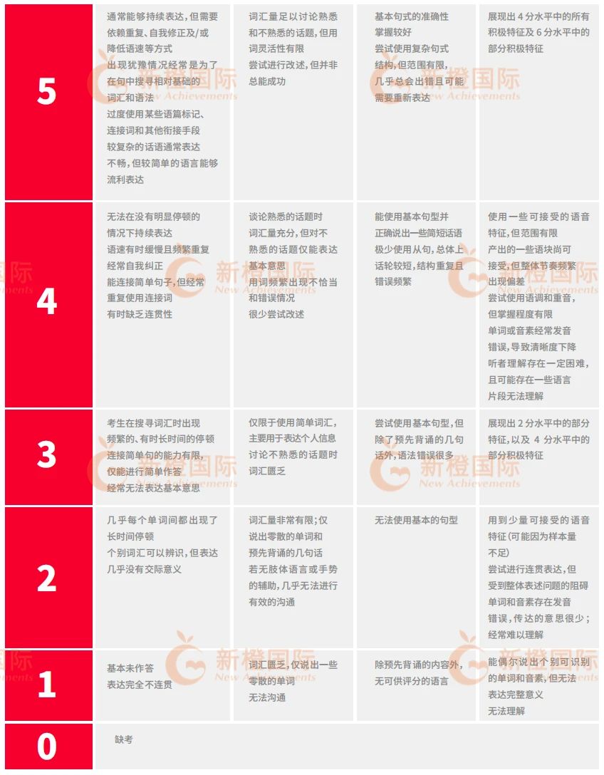 雅思口语雅思写作评分细则标准说明