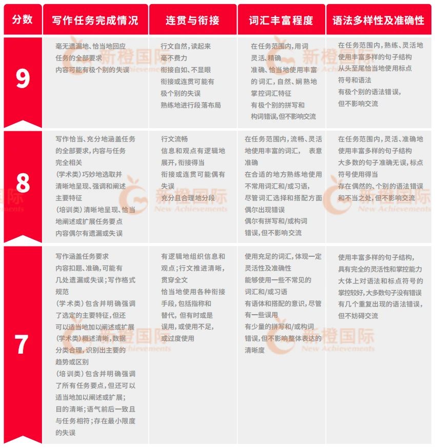 雅思口语雅思写作评分细则标准说明