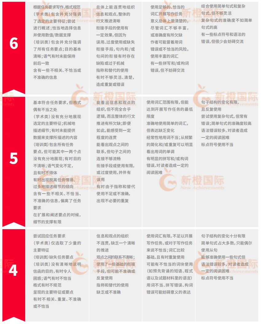 雅思口语雅思写作评分细则标准说明