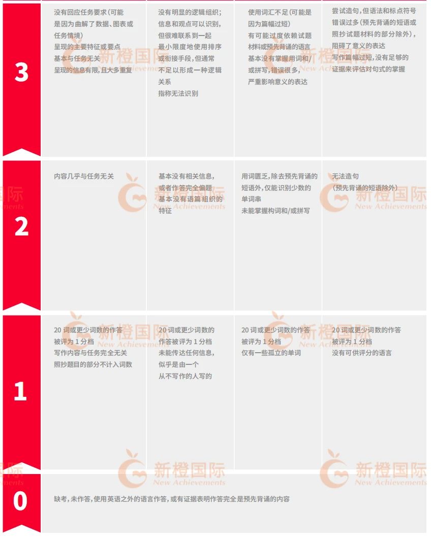 雅思口语雅思写作评分细则标准说明