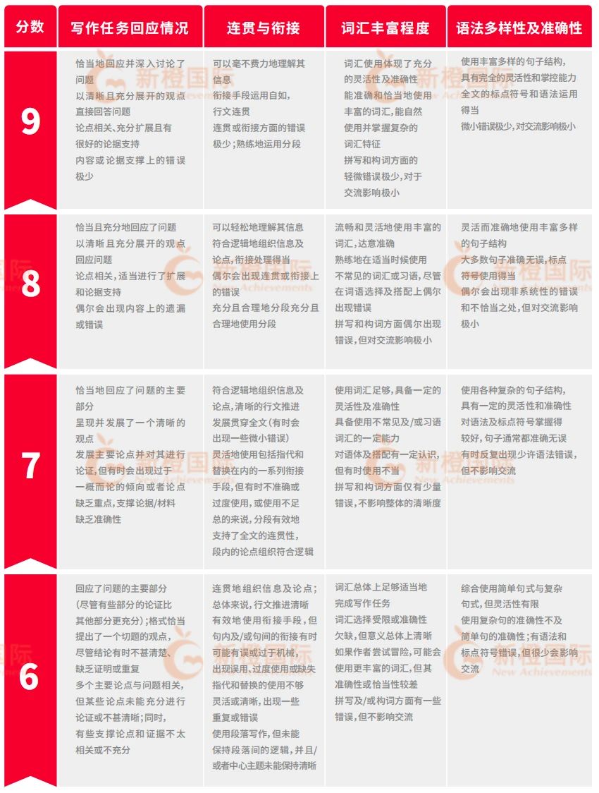 雅思口语雅思写作评分细则标准说明