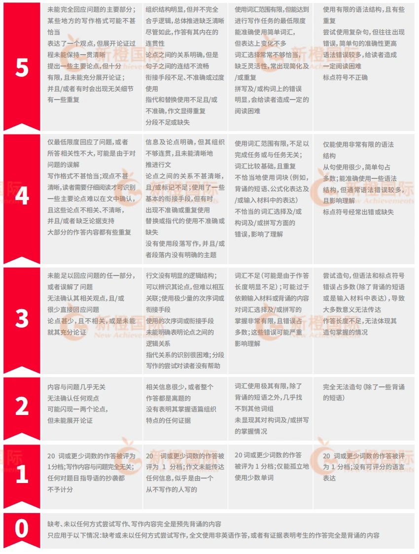 雅思口语雅思写作评分细则标准说明
