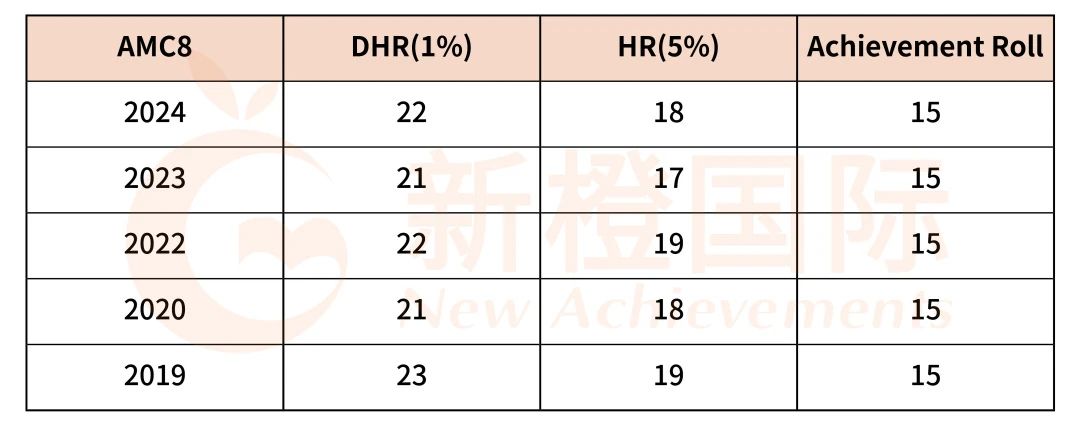 AMC8竞赛培训辅导班