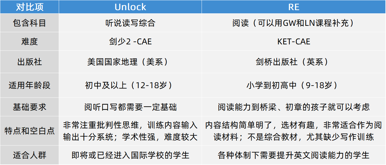 Unlock课程培训辅导班课