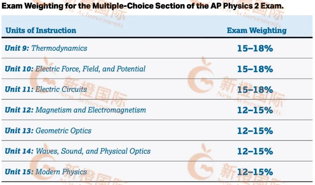 AP物理培训机构