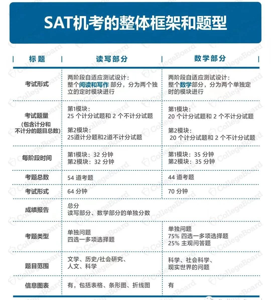 SAT考试培训机构