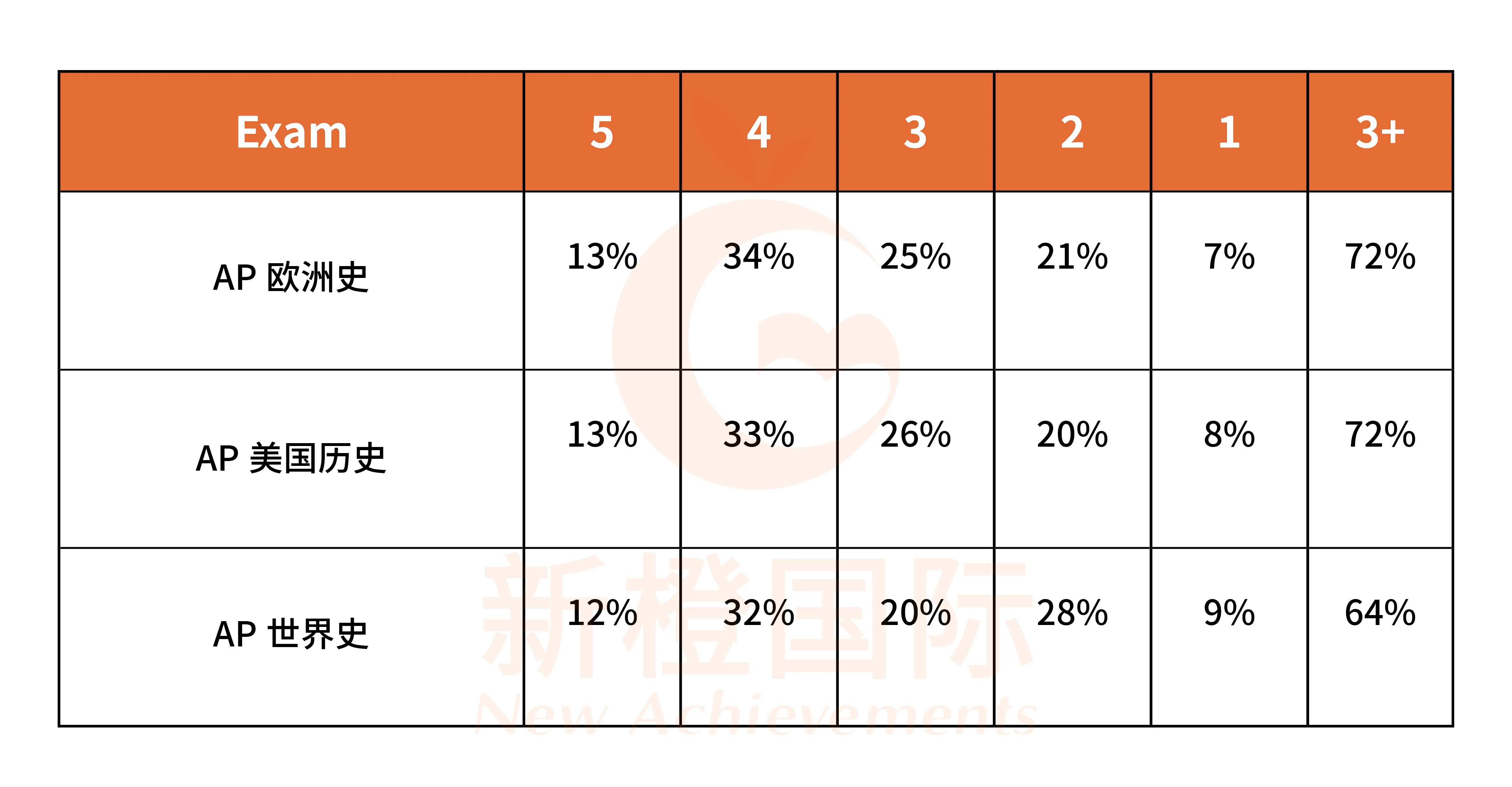 AP历史课程培训