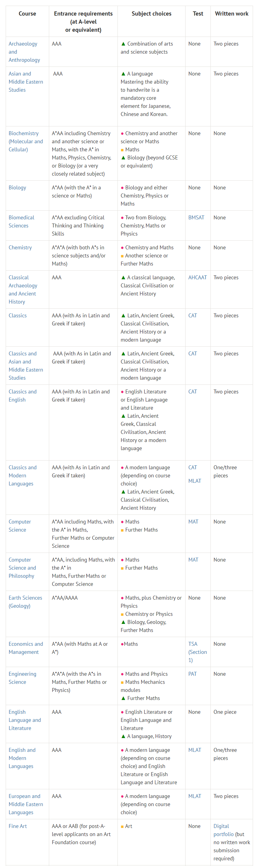2025年A-Level选课指南
