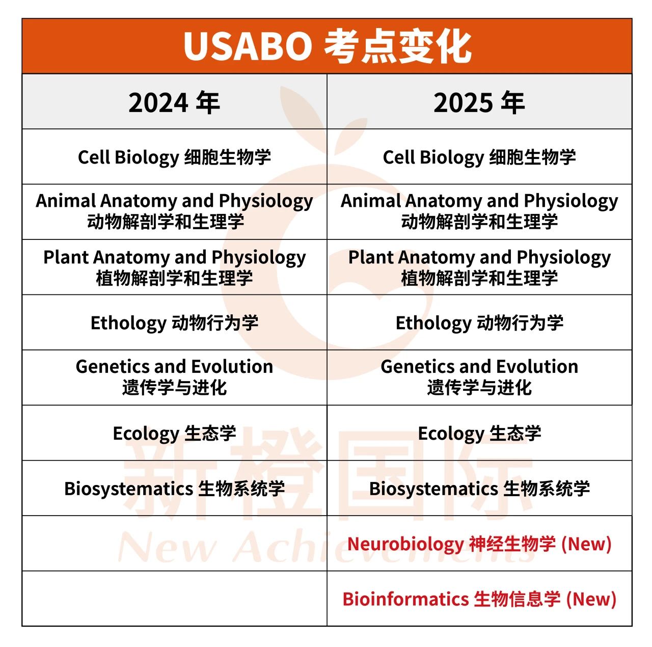 USABO竞赛培训备考