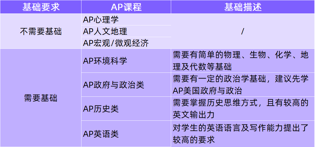 AP课程培训机构