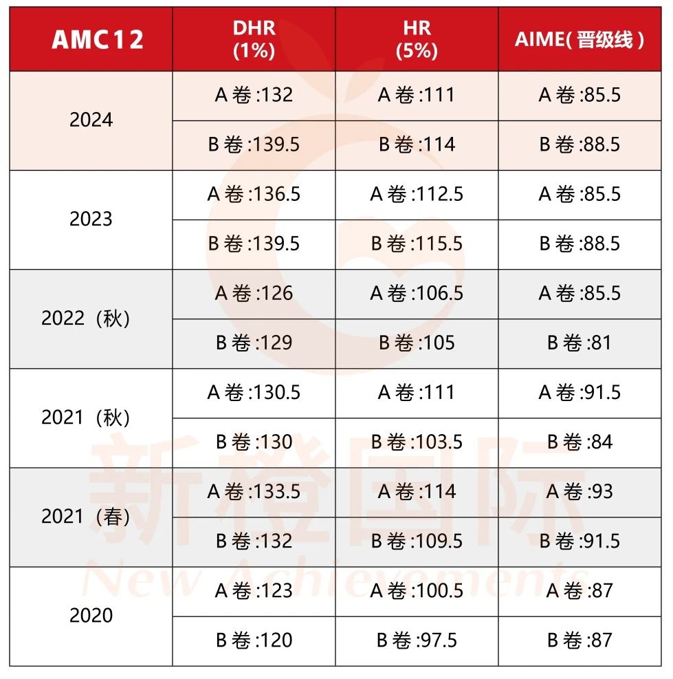 AMC课程培训