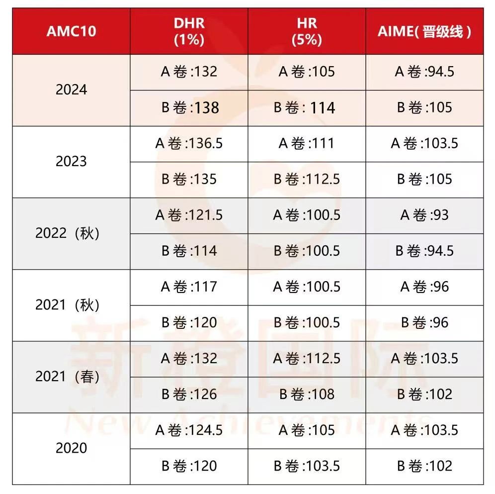 AMC课程培训