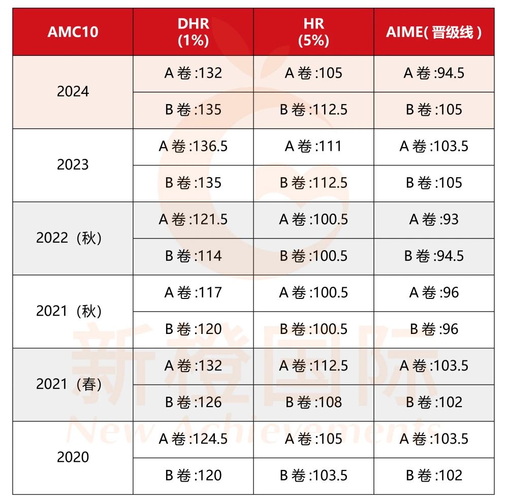 AMC课程培训