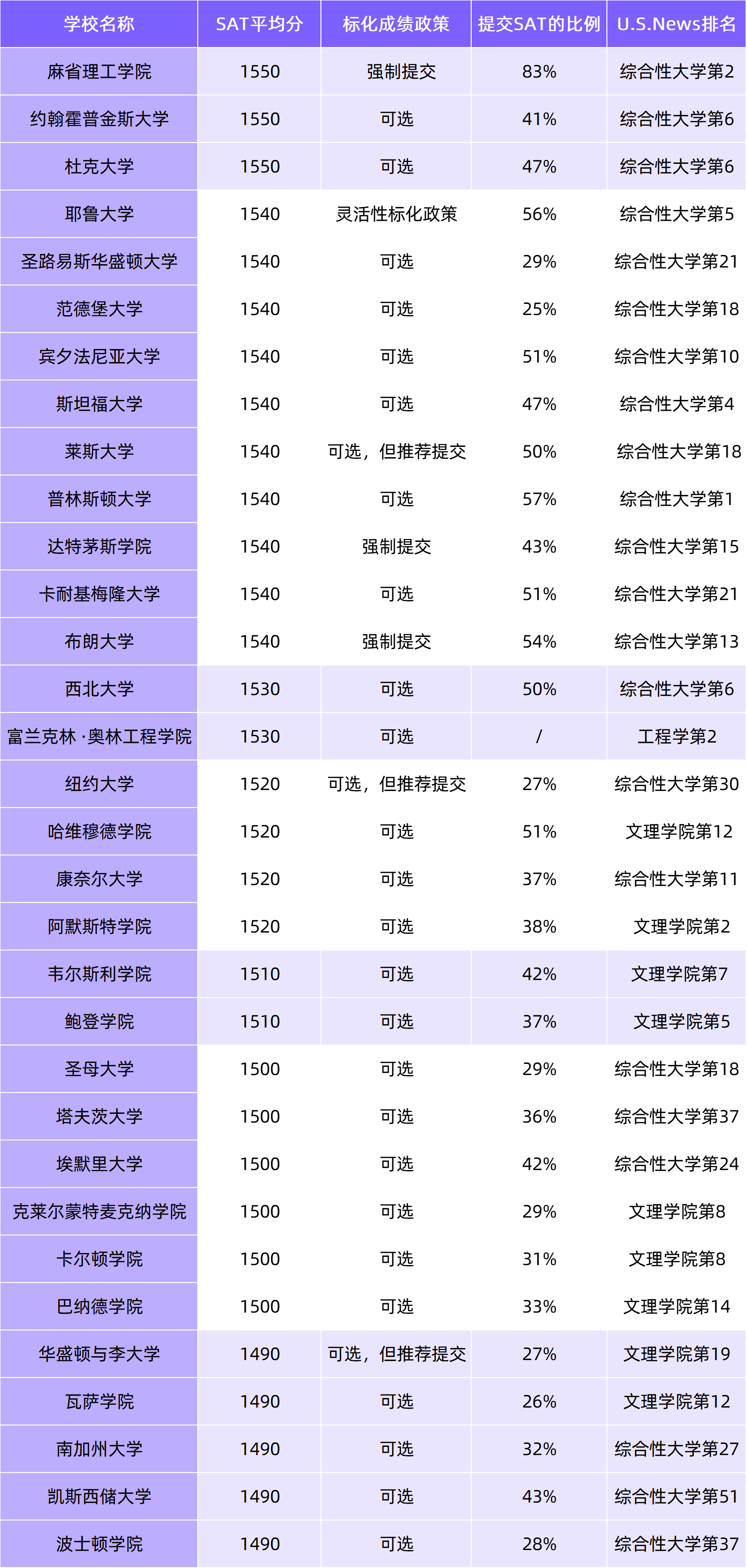 SAT课程培训