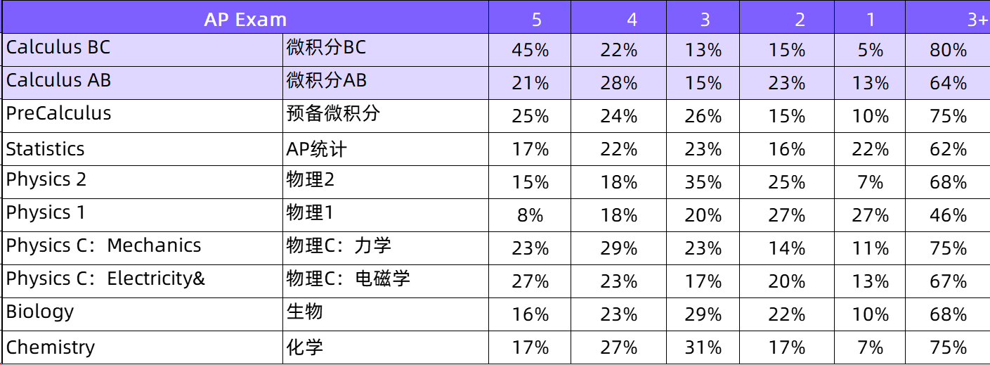 AP春季课程