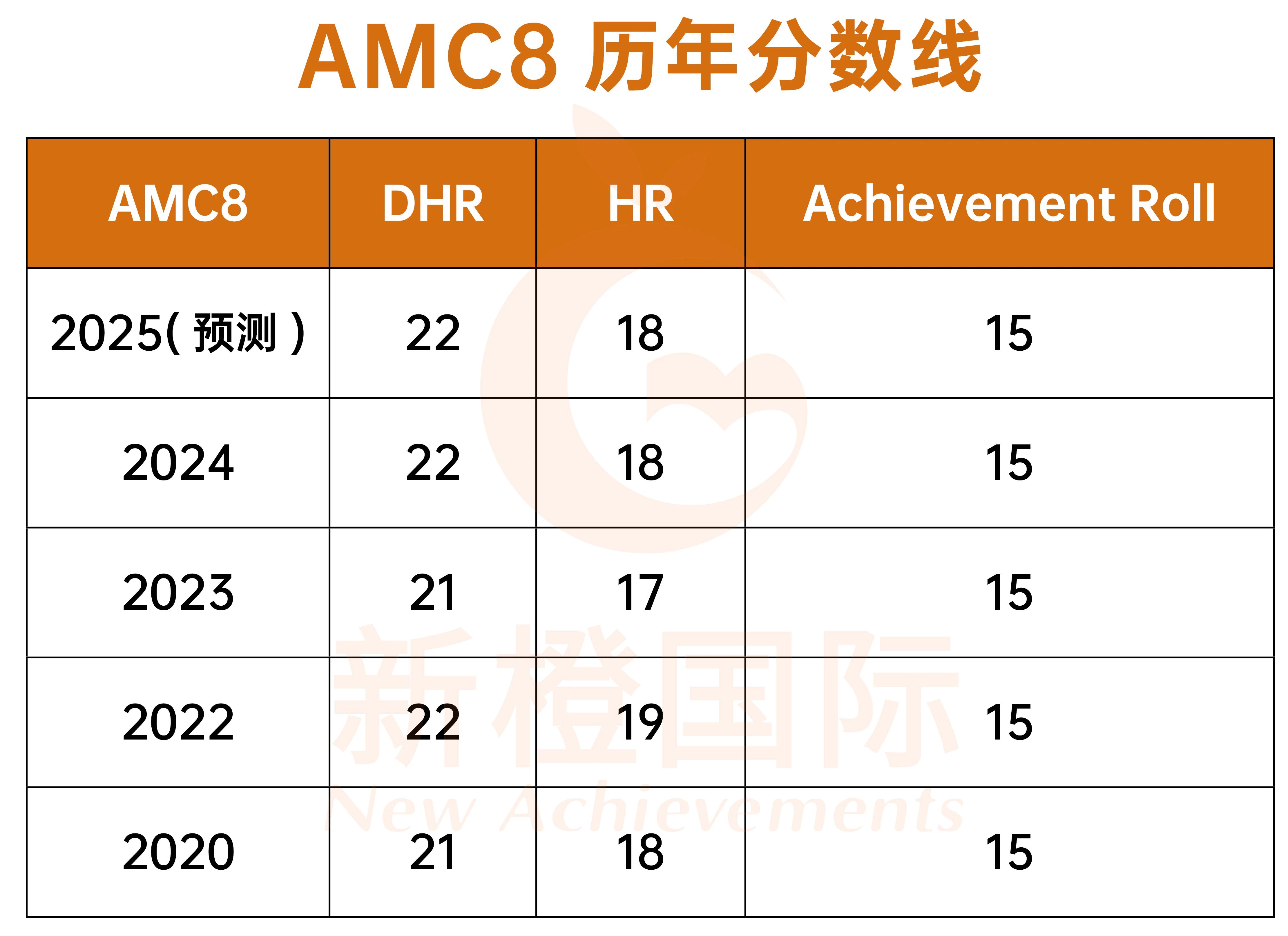 AMC竞赛培训