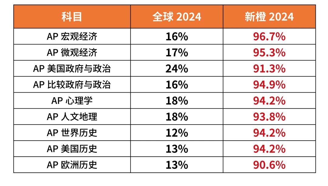 苏州AP课程培训班