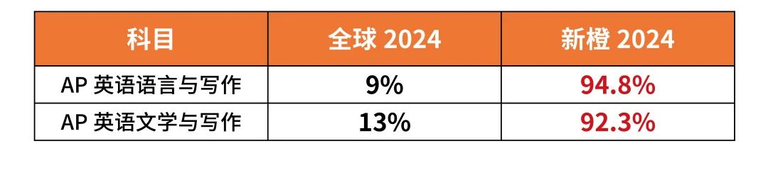 苏州AP课程培训班