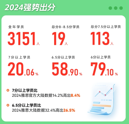 雅思暑期集训