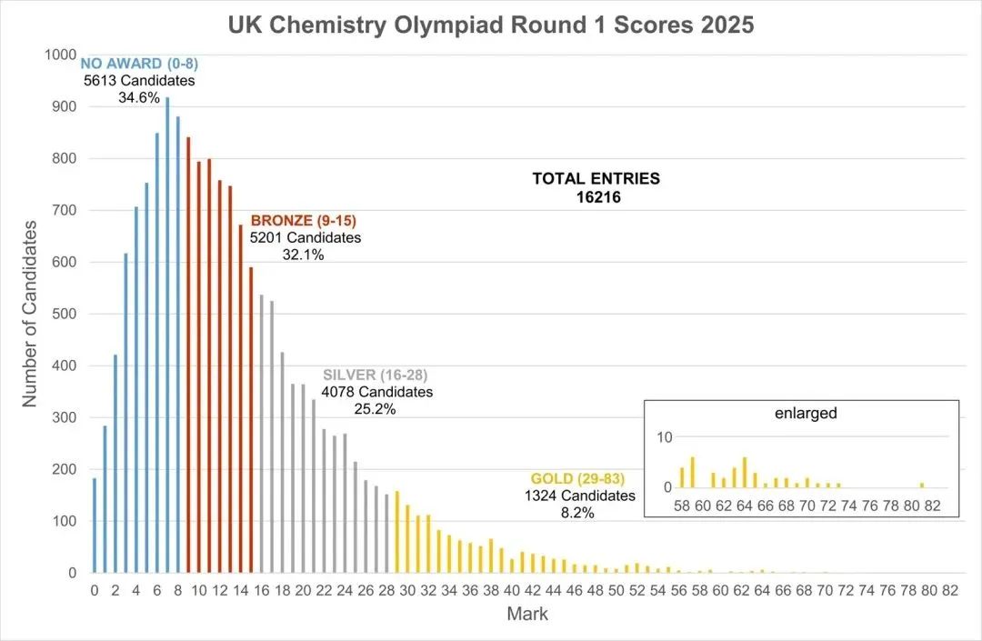 UKChO英国化学奥赛培训