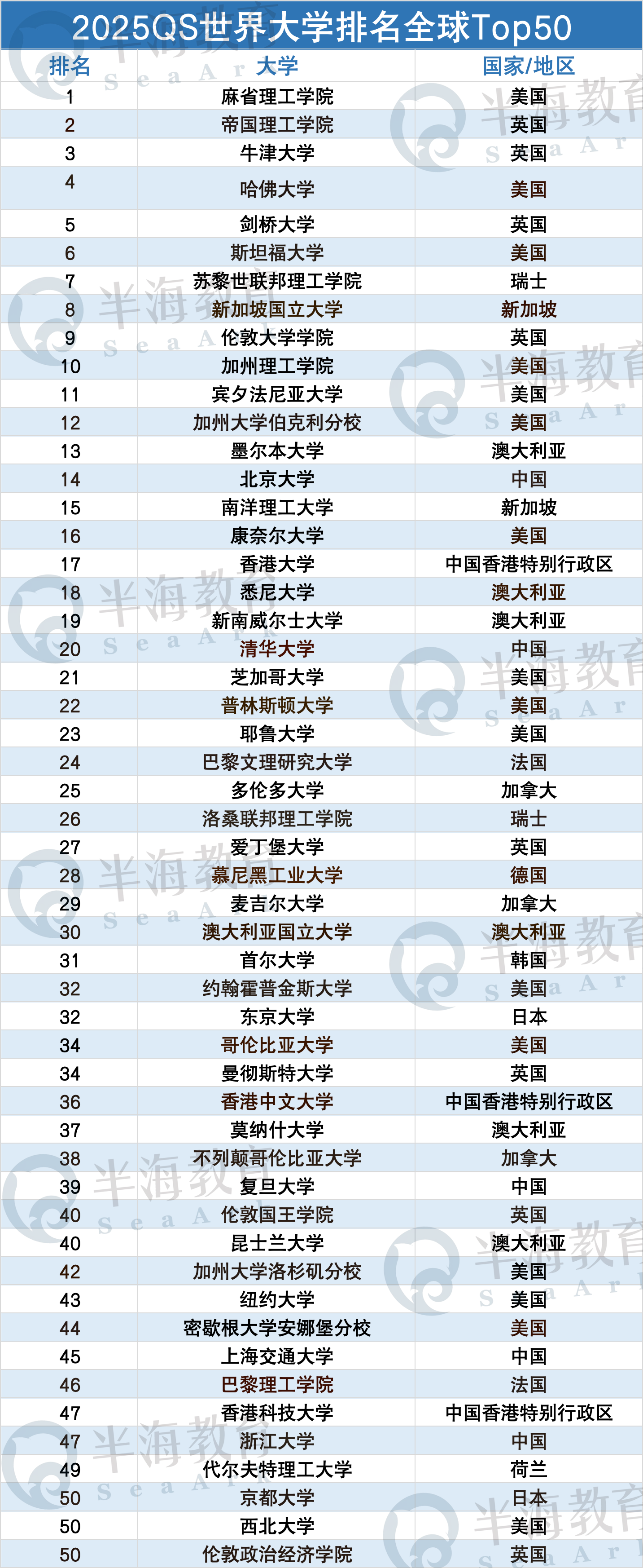 QS世界大学排名TOP50高校表