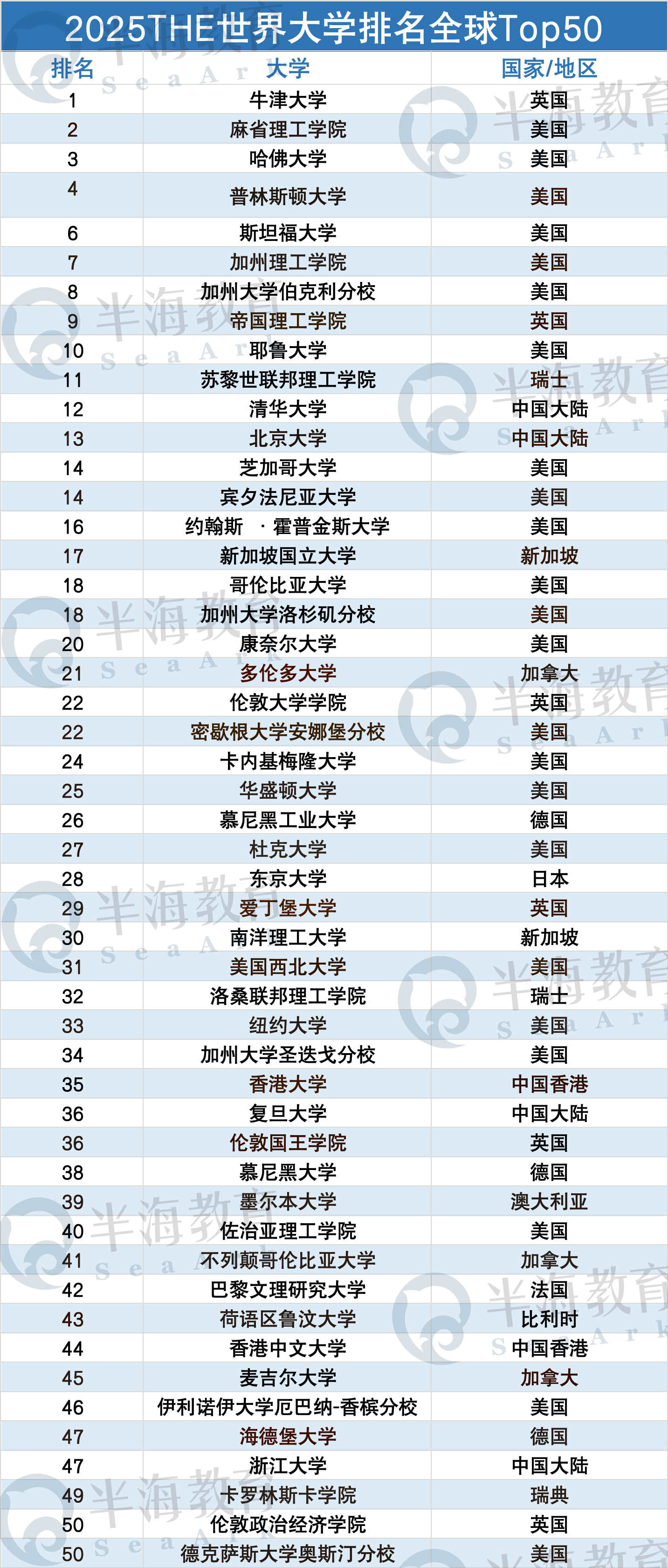 QS世界大学排名TOP50高校表