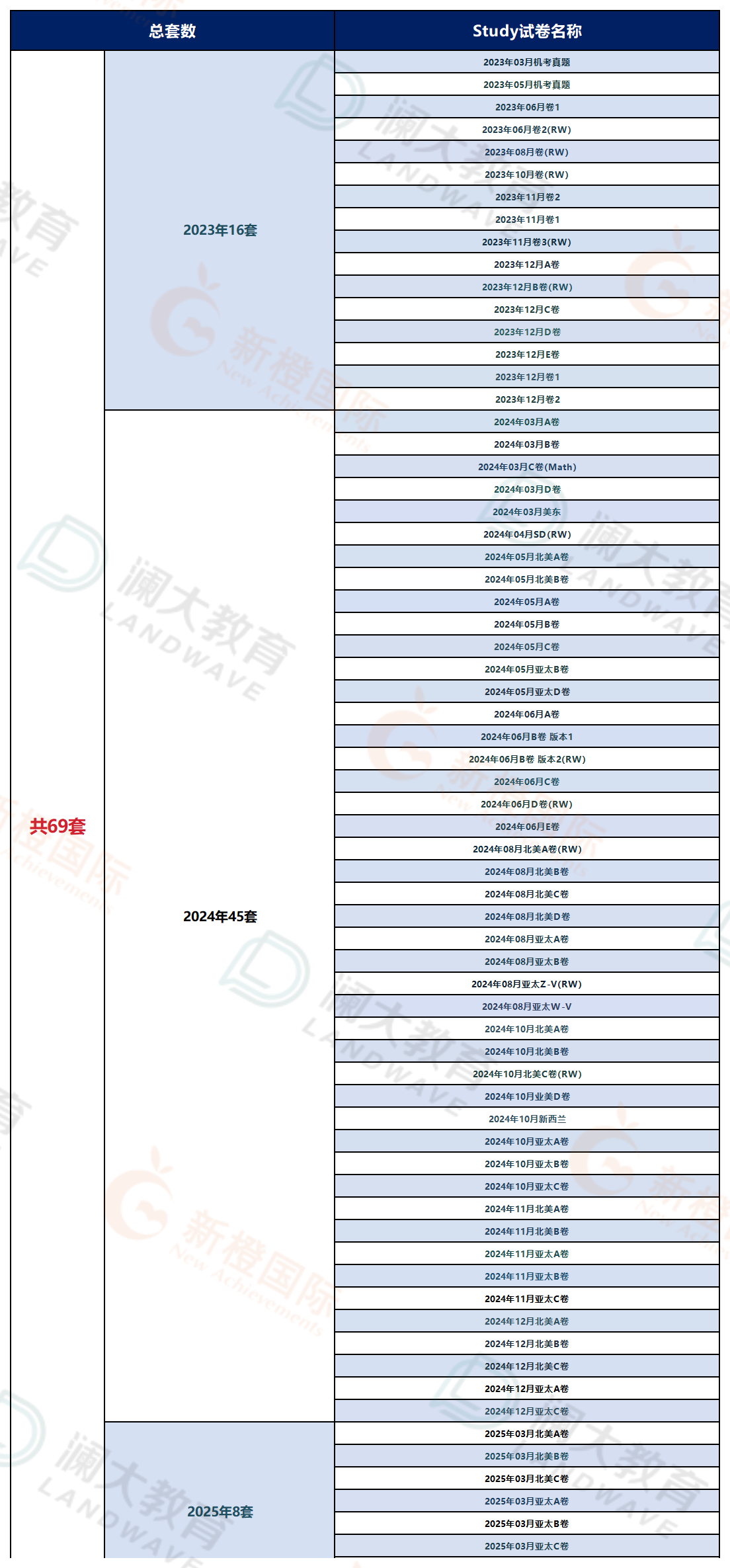 SAT机考重组真题
