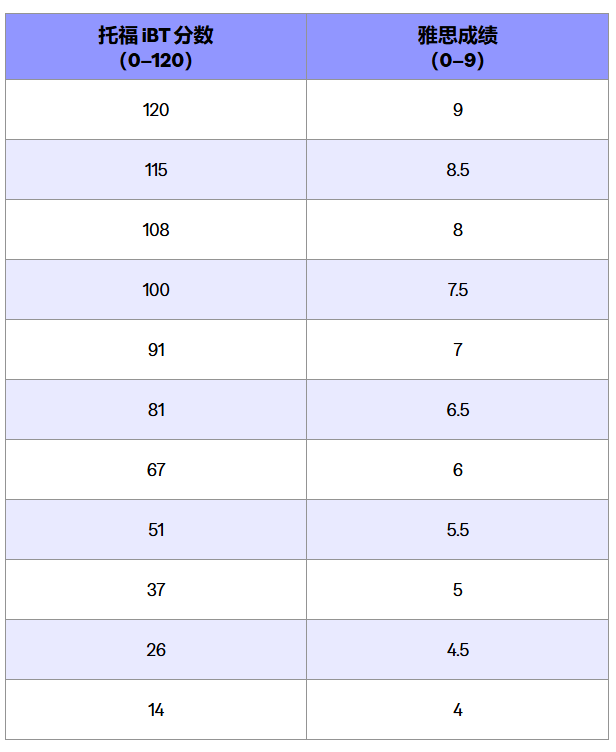 雅思托福分数换算表