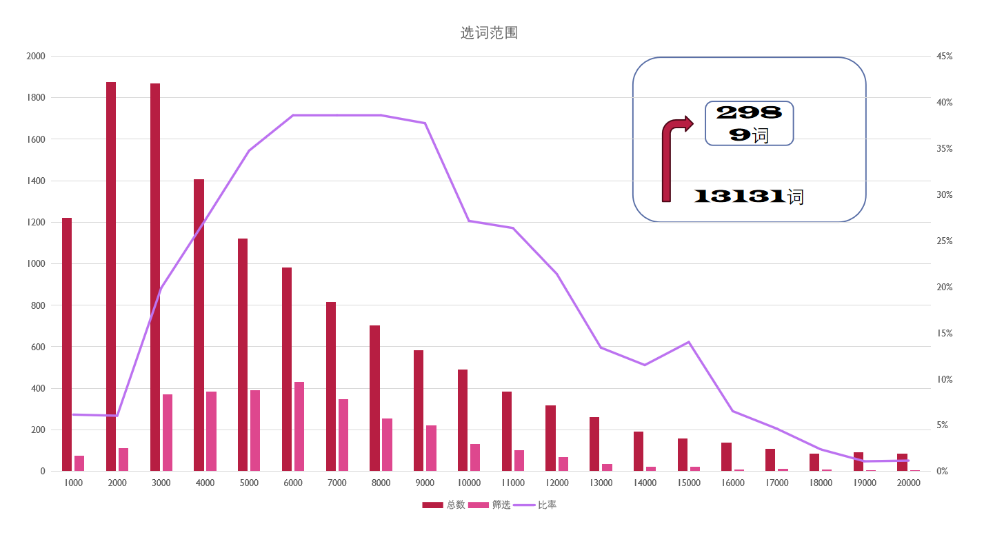 机考SAT核心3000词