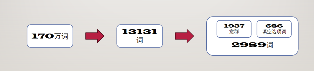 机考SAT核心3000词