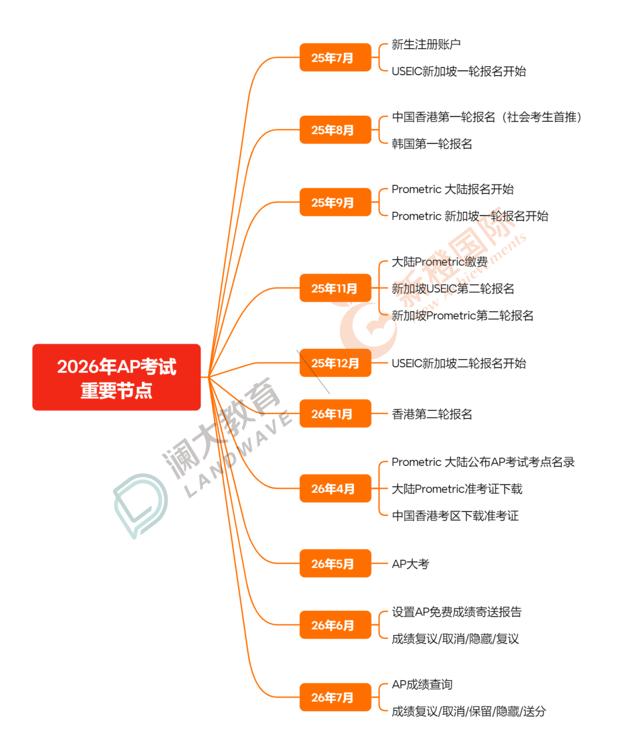 2026年AP考试关键时间点总结