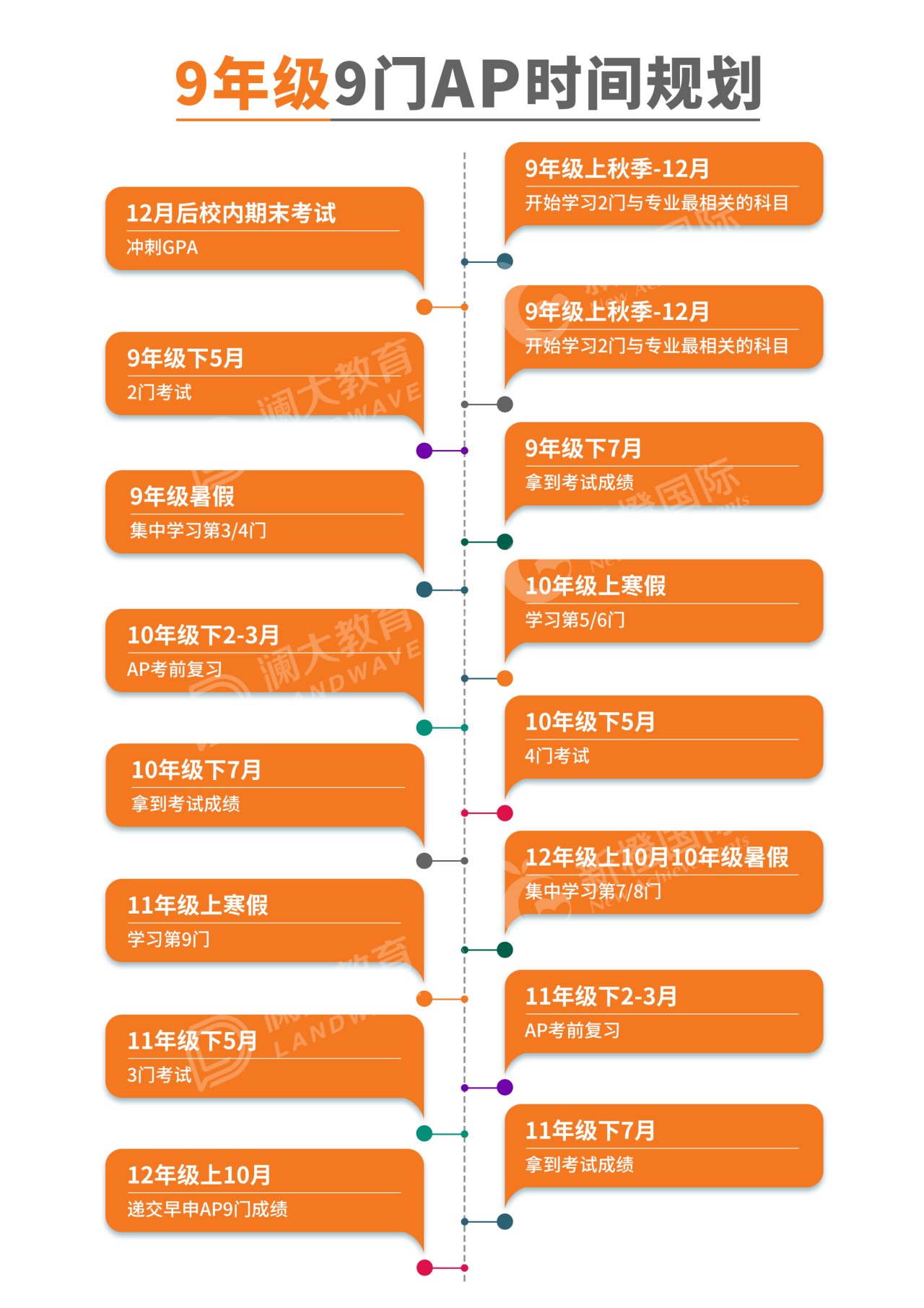 2026年AP考试关键时间点总结