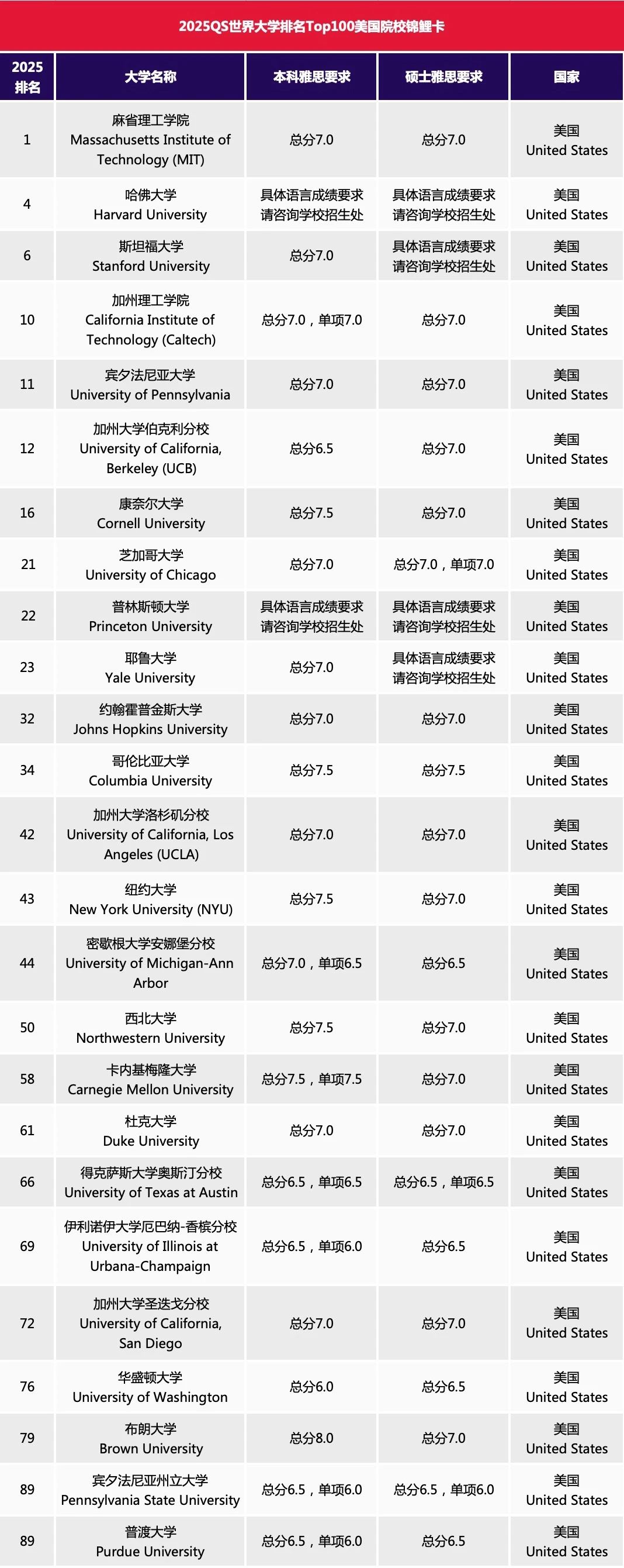 雅思6.5能申哪些海外名校