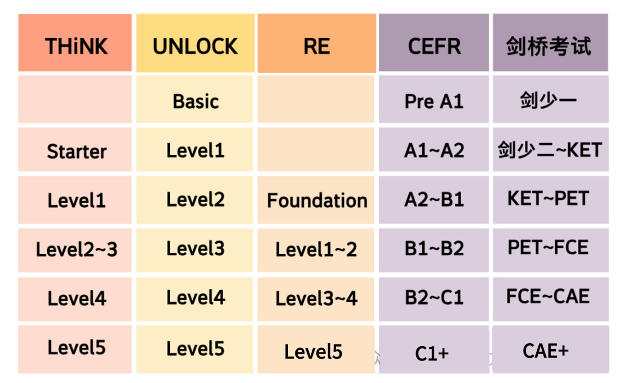Think、Unlock、RE哪套教材更适合孩子英语进阶