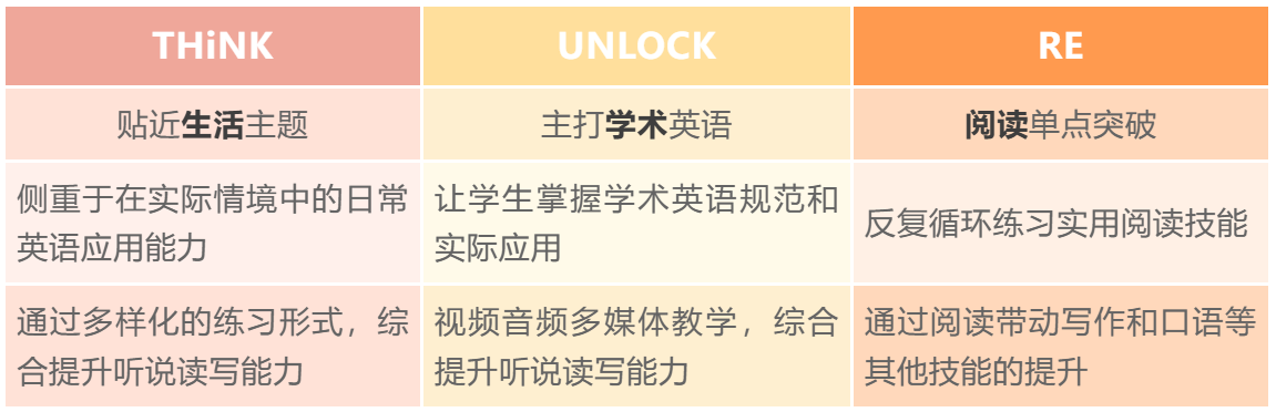 Think、Unlock、RE哪套教材更适合孩子英语进阶
