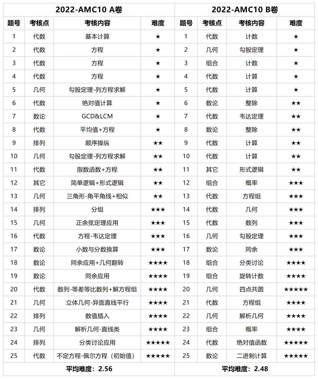 AMC10、AMC12培训备考攻略