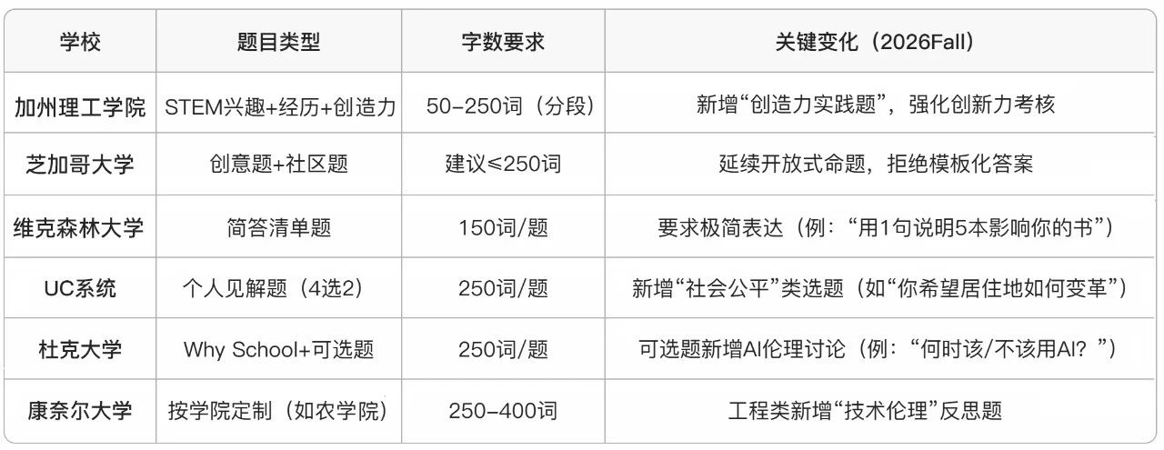2026Fall美本申请