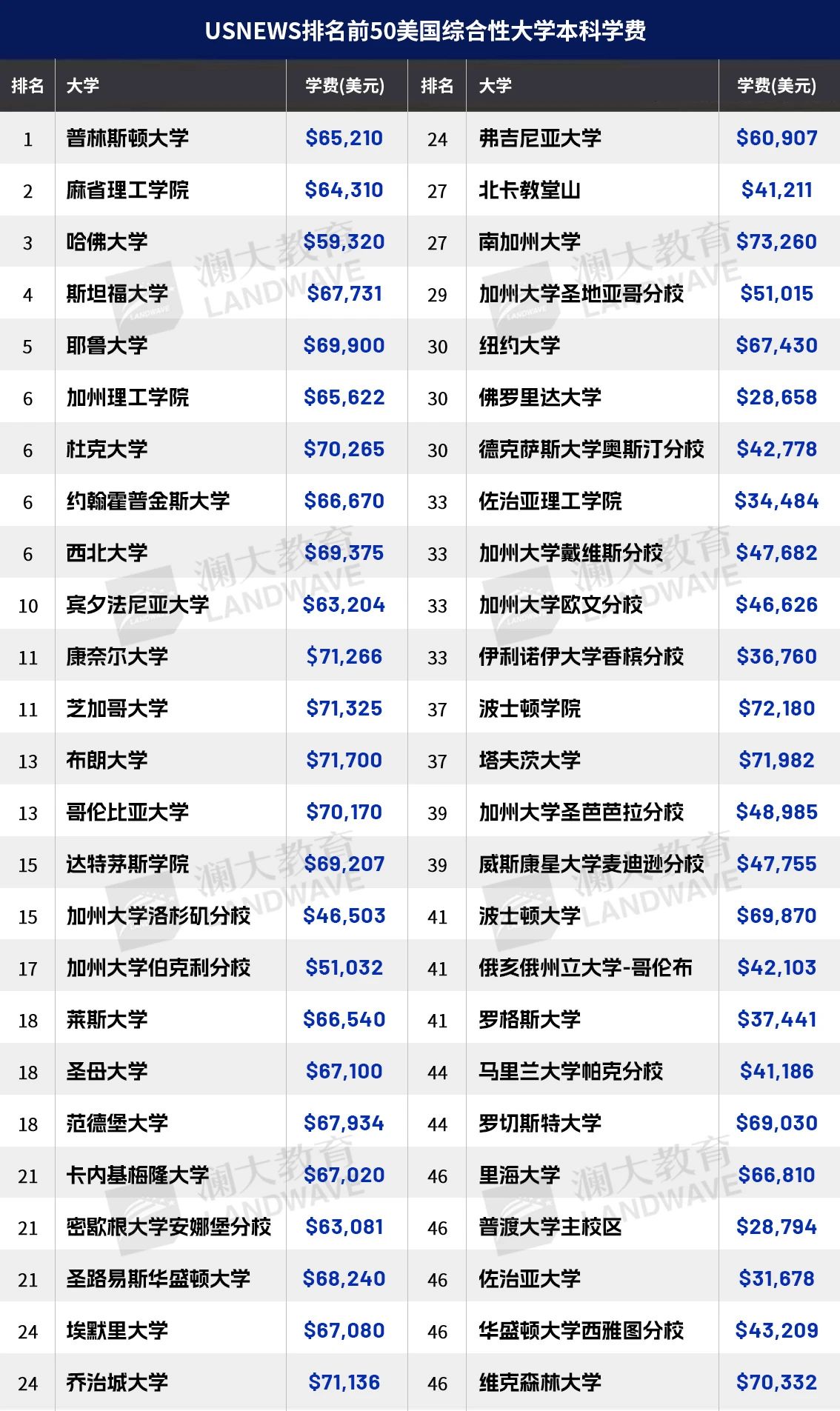 留学到底要花多少钱