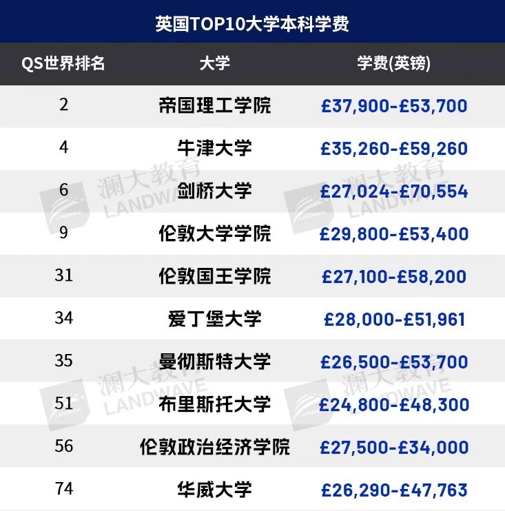 留学到底要花多少钱