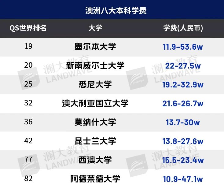 留学到底要花多少钱