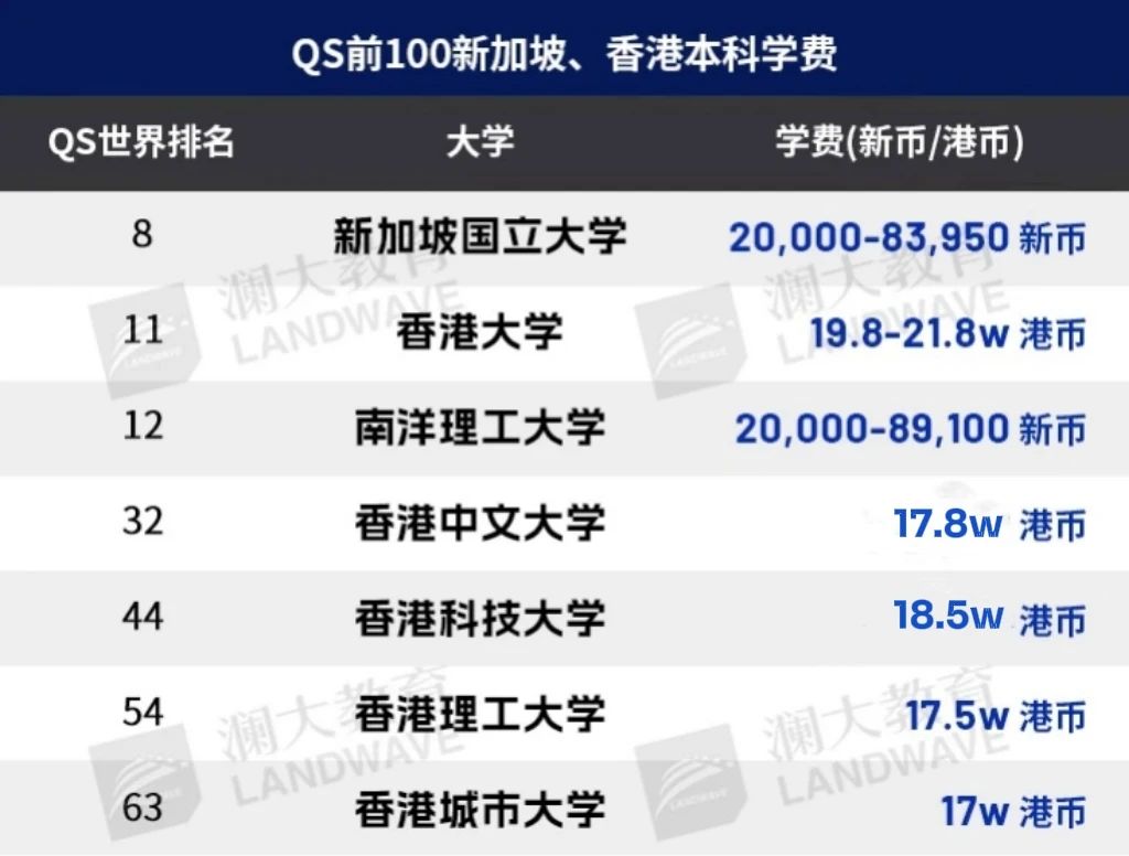 留学到底要花多少钱