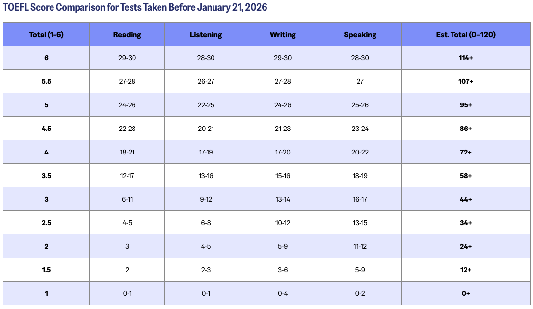 雅思、托福、PTE考试改革